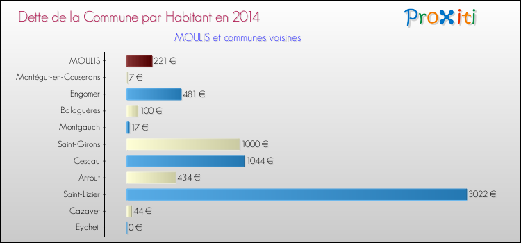 Dette par habitant de la commune en 2014 pour MOULIS et les communes proches Comparaison de la dette par habitant de la commune en 2014 pour MOULIS et les communes voisines