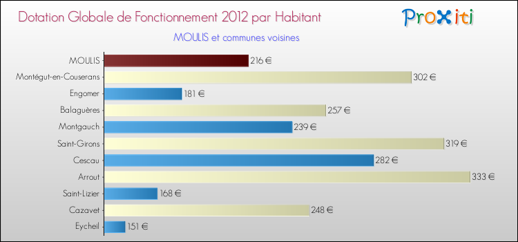 Montant des dotations globales de fonctionnement DGF par Habitant pour MOULIS et les communes proches Comparaison des des dotations globales de fonctionnement DGF par habitant pour MOULIS et les communes voisines