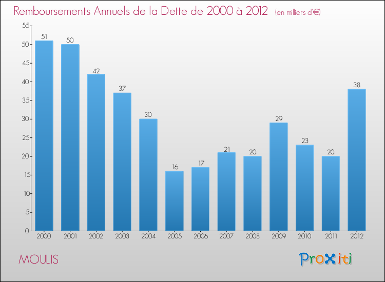 Evolution de l'annuité de la dette pour la commune de MOULIS de 2000 à 2012 Annuités de la dette pour MOULIS de 2000 à 2012