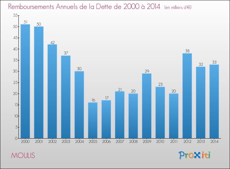 Evolution de l'annuité de la dette pour la commune de MOULIS de 2000 à 2014 Annuités de la dette pour MOULIS de 2000 à 2014