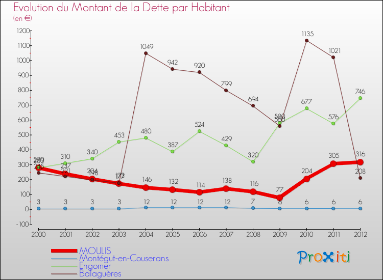 Evolution de la dette par habitant pour la commune de MOULIS et les communes proches de 2000 à 2012 Comparaison de la dette par habitant pour MOULIS et les communes voisines de 2000 à 2012