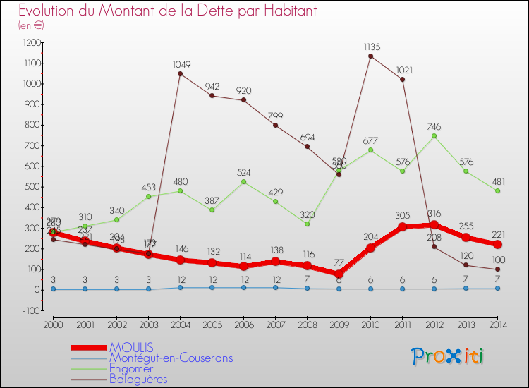 Evolution de la dette par habitant pour la commune de MOULIS et les communes proches de 2000 à 2014 Comparaison de la dette par habitant pour MOULIS et les communes voisines de 2000 à 2014