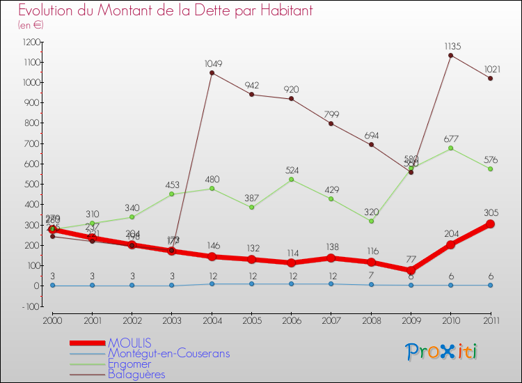 Evolution de la dette par habitant pour la commune de MOULIS et les communes proches Comparaison de la dette par habitant pour MOULIS et les communes voisines