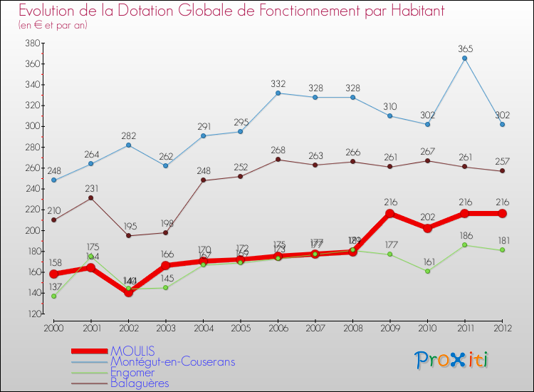 Evolution et montant de la dotation globale de fonctionnement par Habitant pour MOULIS et les communes proches Comparaison des dotations globales de fonctionnement par habitant pour MOULIS et les communes voisines