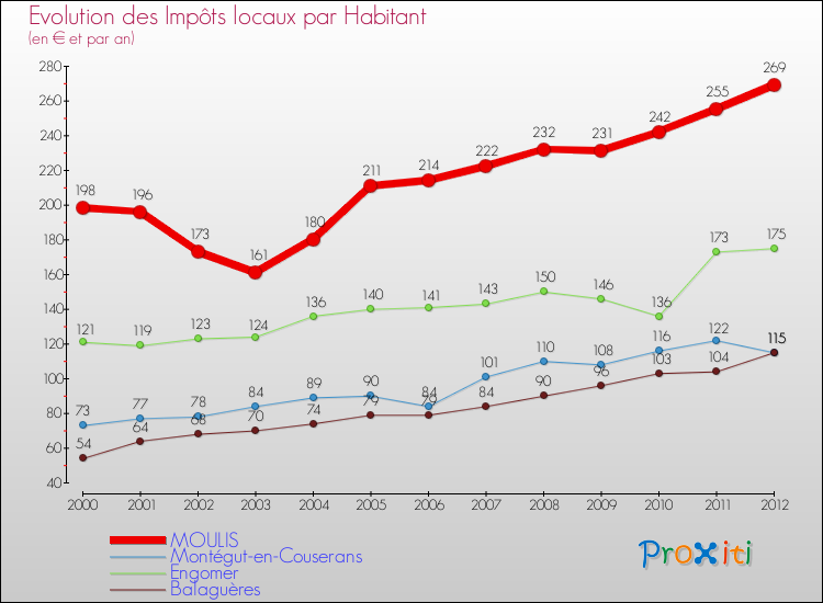 Evolution et montant des impôts locaux par Habitant pour MOULIS et les communes proches Comparaison des impôts locaux par habitant pour MOULIS et les communes voisines