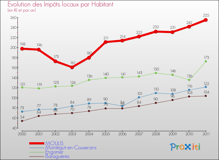 Evolution et montant des impôts locaux par Habitant pour MOULIS et les communes proches Comparaison des impôts locaux par habitant pour MOULIS et les communes voisines