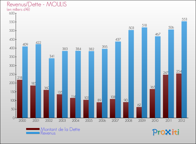 Evolution comparée de la dette et des revenus pour la commune de MOULIS de 2000 à 2012 Comparaison de la dette et des revenus pour MOULIS de 2000 à 2012