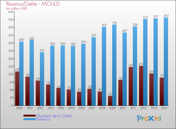 Evolution comparée de la dette et des revenus pour la commune de MOULIS de 2000 à 2014 Comparaison de la dette et des revenus pour MOULIS de 2000 à 2014