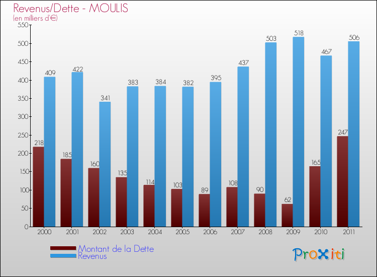 Evolution comparée de la dette et des revenus pour la commune de MOULIS de 2000 à 2011 Comparaison de la dette et des revenus pour MOULIS de 2000 à 2011