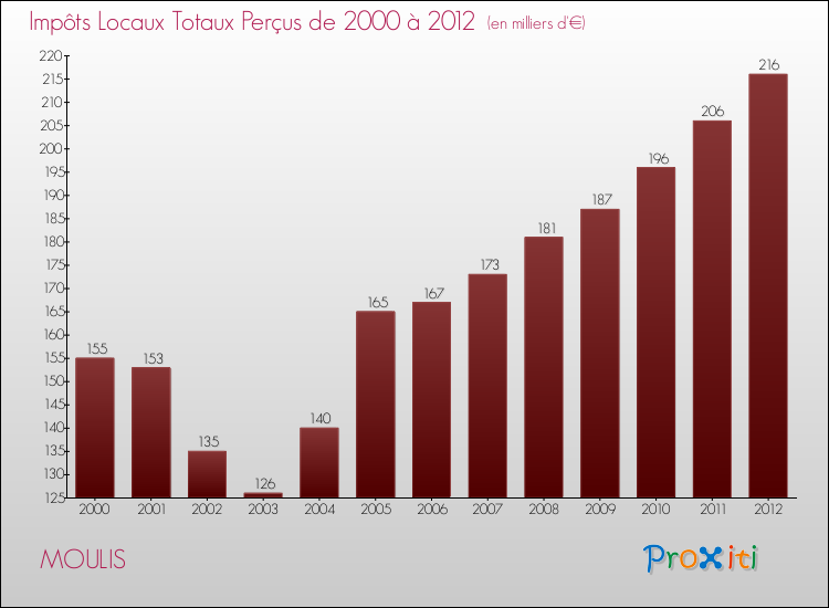 Evolution des Impôts Locaux pour la commune de MOULIS de 2000 à 2012 Evolution des Impôts Locaux pour MOULIS de 2000 à 2012