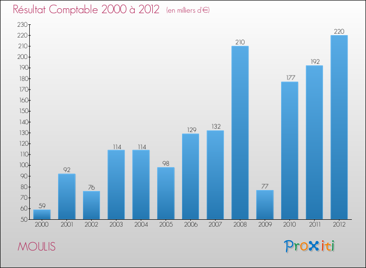 Evolution du résultat comptable pour la commune de MOULIS de 2000 à 2012 Evolution du résultat comptable pour MOULIS de 2000 à 2012