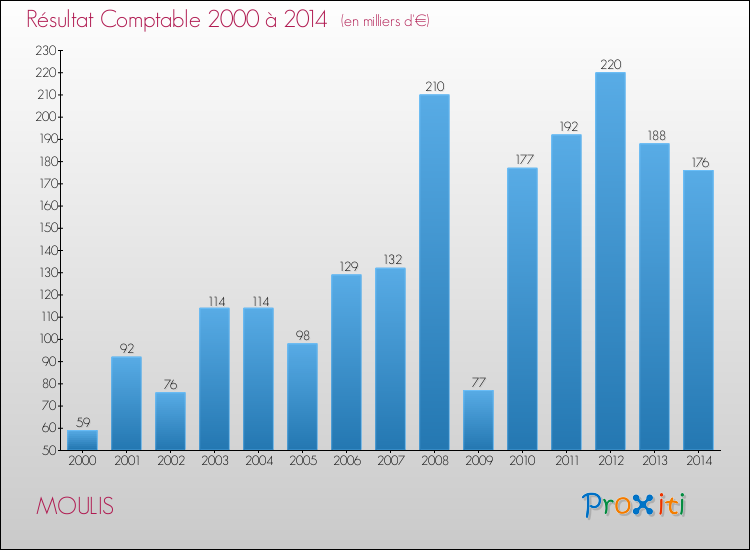 Evolution du résultat comptable pour la commune de MOULIS de 2000 à 2014 Evolution du résultat comptable pour MOULIS de 2000 à 2014