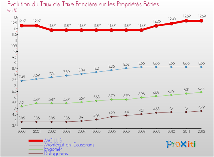 Evolution du taux de la taxe foncière sur le bati pour MOULIS et les communes proches de 2000 à 2012 Comparaison des taux de taxe foncière sur le bati pour MOULIS et les communes voisines de 2000 à 2012