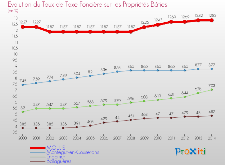 Evolution du taux de la taxe foncière sur le bati pour MOULIS et les communes proches de 2000 à 2014 Comparaison des taux de taxe foncière sur le bati pour MOULIS et les communes voisines de 2000 à 2014