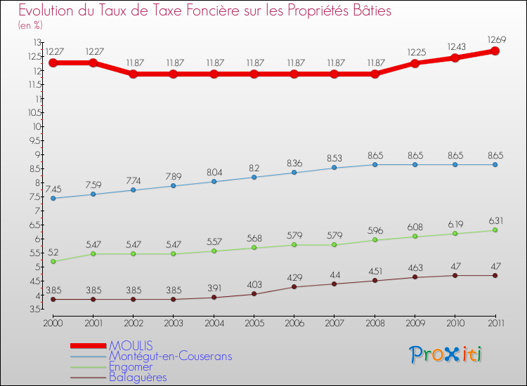 Evolution du taux de la taxe foncière sur le bati pour MOULIS et les communes proches Comparaison des taux de taxe foncière sur le bati pour MOULIS et les communes voisines