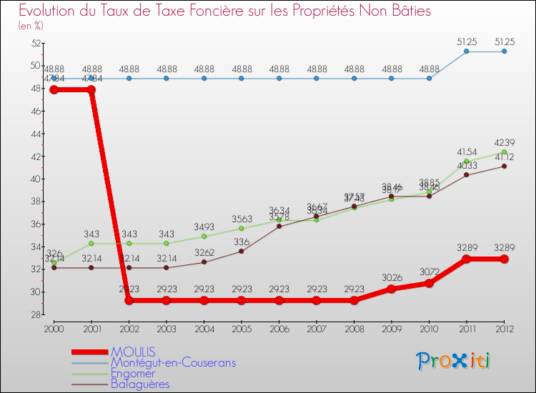 Evolution du taux de la taxe foncière sur les immeubles et terrains non batis pour MOULIS et les communes proches de 2000 à 2012 Comparaison des taux de la taxe foncière sur les immeubles et terrains non batis pour MOULIS et les communes voisines de 2000 à 2012