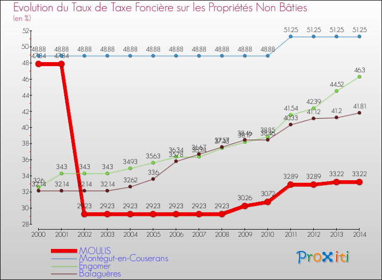 Evolution du taux de la taxe foncière sur les immeubles et terrains non batis pour MOULIS et les communes proches de 2000 à 2014 Comparaison des taux de la taxe foncière sur les immeubles et terrains non batis pour MOULIS et les communes voisines de 2000 à 2014