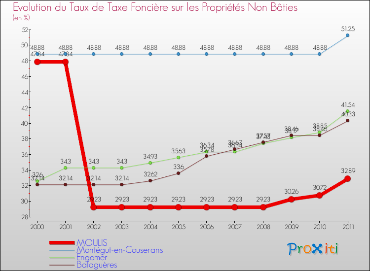 Evolution du taux de la taxe foncière sur les immeubles et terrains non batis pour MOULIS et les communes proches Comparaison des taux de la taxe foncière sur les immeubles et terrains non batis pour MOULIS et les communes voisines