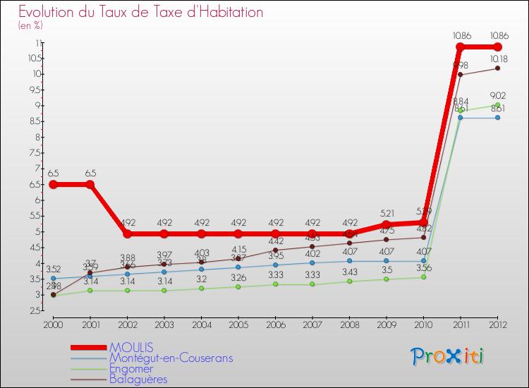 Evolution du taux de la taxe d'habitation pour MOULIS et les communes proches Comparaison des taux de la taxe d'habitation pour MOULIS et les communes voisines