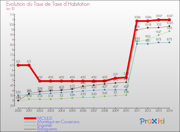 Evolution du taux de la taxe d'habitation pour MOULIS et les communes proches de 2000 à 2014 Comparaison des taux de la taxe d'habitation pour MOULIS et les communes voisines de 2000 à 2014