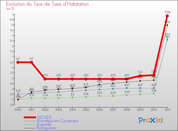 Evolution du taux de la taxe d'habitation pour MOULIS et les communes proches Comparaison des taux de la taxe d'habitation pour MOULIS et les communes voisines