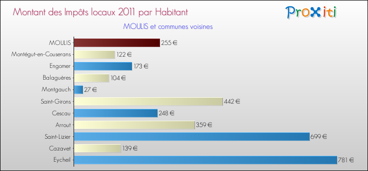 Montant des impôts locaux par Habitant pour MOULIS et les communes proches Comparaison des impôts locaux par habitant pour MOULIS et les communes voisines