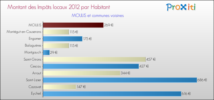 Montant des impôts locaux par Habitant pour MOULIS et les communes proches Comparaison des impôts locaux par habitant pour MOULIS et les communes voisines