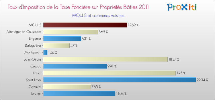 Taux d'imposition de la taxe foncière sur le bati 2011 pour MOULIS et les communes proches Comparaison des taux d'imposition de la taxe foncière sur le bati 2011 pour MOULIS et les communes voisines