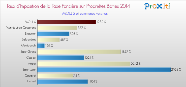 Taux d'imposition de la taxe foncière sur le bati 2014 pour MOULIS et les communes proches Comparaison des taux d'imposition de la taxe foncière sur le bati 2014 pour MOULIS et les communes voisines
