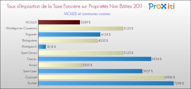 Taux d'imposition de la taxe foncière sur les immeubles et terrains non batis 2011 pour MOULIS et les communes proches Comparaison des taux d'imposition de la taxe foncière sur les immeubles et terrains non batis 2011 pour MOULIS et les communes voisines