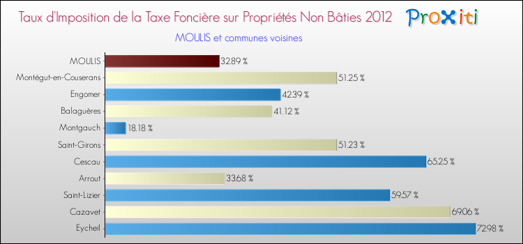 Taux d'imposition de la taxe foncière sur les immeubles et terrains non batis 2012 pour MOULIS et les communes proches Comparaison des taux d'imposition de la taxe foncière sur les immeubles et terrains non batis 2012 pour MOULIS et les communes voisines