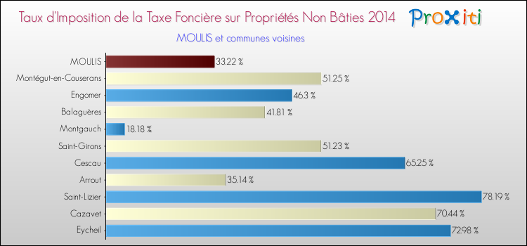 Taux d'imposition de la taxe foncière sur les immeubles et terrains non batis 2014 pour MOULIS et les communes proches Comparaison des taux d'imposition de la taxe foncière sur les immeubles et terrains non batis 2014 pour MOULIS et les communes voisines