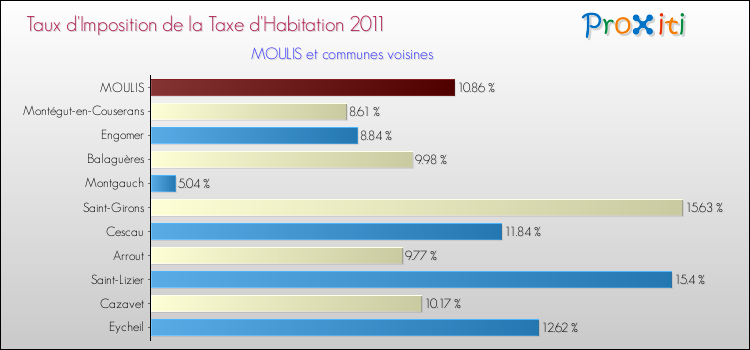 Taux d'imposition de la taxe d'habitation 2011 pour MOULIS et les communes proches Comparaison des taux d'imposition de la taxe d'habitation 2011 pour MOULIS et les communes voisines
