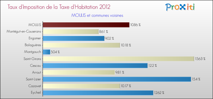Taux d'imposition de la taxe d'habitation 2012 pour MOULIS et les communes proches Comparaison des taux d'imposition de la taxe d'habitation 2012 pour MOULIS et les communes voisines