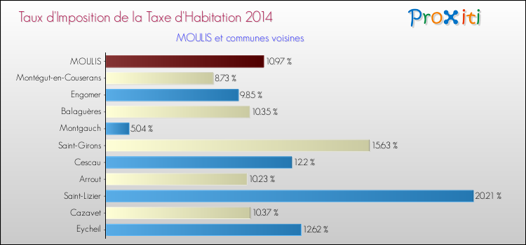 Taux d'imposition de la taxe d'habitation 2014 pour MOULIS et les communes proches Comparaison des taux d'imposition de la taxe d'habitation 2014 pour MOULIS et les communes voisines