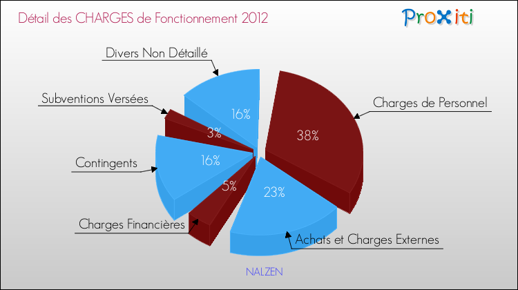 Décomposition des Charges de Fonctionnement 2012 de la commune de NALZEN Charges de Fonctionnement 2012 pour la commune de NALZEN