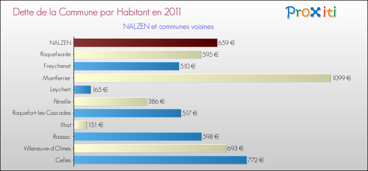Dette par habitant de la commune en 2011 pour NALZEN et les communes proches Comparaison de la dette par habitant de la commune en 2011 pour NALZEN et les communes voisines