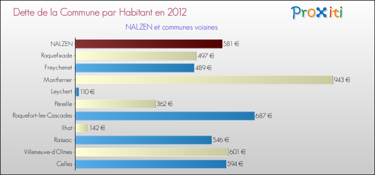 Dette par habitant de la commune en 2012 pour NALZEN et les communes proches Comparaison de la dette par habitant de la commune en 2012 pour NALZEN et les communes voisines