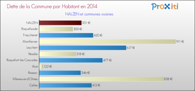 Dette par habitant de la commune en 2014 pour NALZEN et les communes proches Comparaison de la dette par habitant de la commune en 2014 pour NALZEN et les communes voisines
