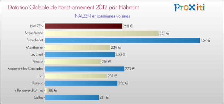Montant des dotations globales de fonctionnement DGF par Habitant pour NALZEN et les communes proches Comparaison des des dotations globales de fonctionnement DGF par habitant pour NALZEN et les communes voisines