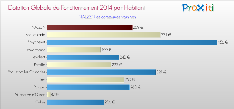 Montant des dotations globales de fonctionnement DGF par Habitant pour NALZEN et les communes proches en 2014. Comparaison des des dotations globales de fonctionnement DGF par habitant pour NALZEN et les communes voisines en 2014.