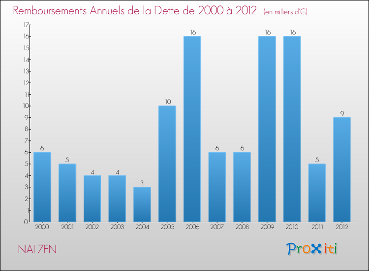 Evolution de l'annuité de la dette pour la commune de NALZEN de 2000 à 2012 Annuités de la dette pour NALZEN de 2000 à 2012