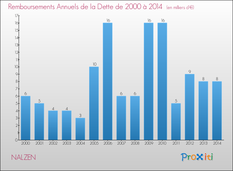 Evolution de l'annuité de la dette pour la commune de NALZEN de 2000 à 2014 Annuités de la dette pour NALZEN de 2000 à 2014
