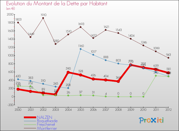 Evolution de la dette par habitant pour la commune de NALZEN et les communes proches de 2000 à 2012 Comparaison de la dette par habitant pour NALZEN et les communes voisines de 2000 à 2012