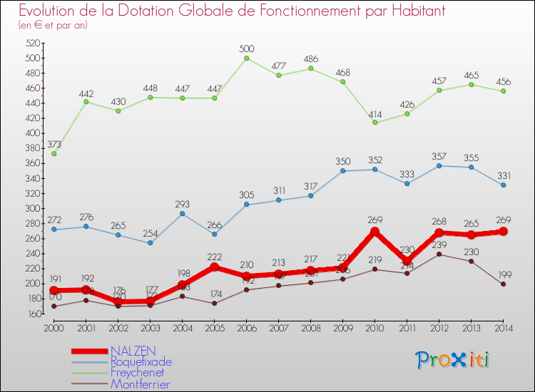 Evolution et montant de la dotation globale de fonctionnement par Habitant pour NALZEN et les communes proches de 2000 à 2014. Comparaison des dotations globales de fonctionnement par habitant pour NALZEN et les communes voisines de 2000 à 2014.