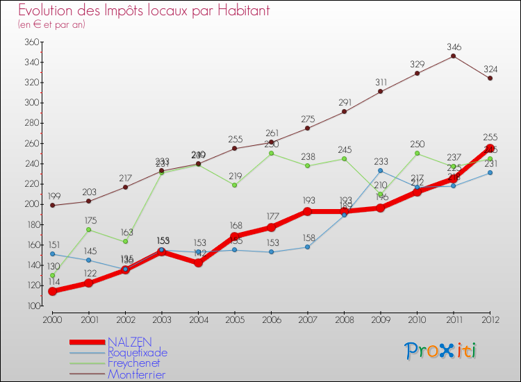 Evolution et montant des impôts locaux par Habitant pour NALZEN et les communes proches Comparaison des impôts locaux par habitant pour NALZEN et les communes voisines