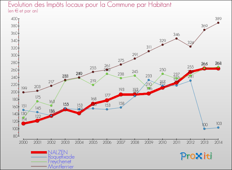 Evolution et montant des impôts locaux par Habitant pour NALZEN et les communes proches de 2000 à 2014 Comparaison des impôts locaux par habitant pour NALZEN et les communes voisines de 2000 à 2014