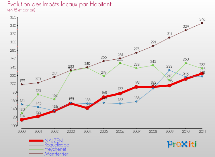 Evolution et montant des impôts locaux par Habitant pour NALZEN et les communes proches Comparaison des impôts locaux par habitant pour NALZEN et les communes voisines