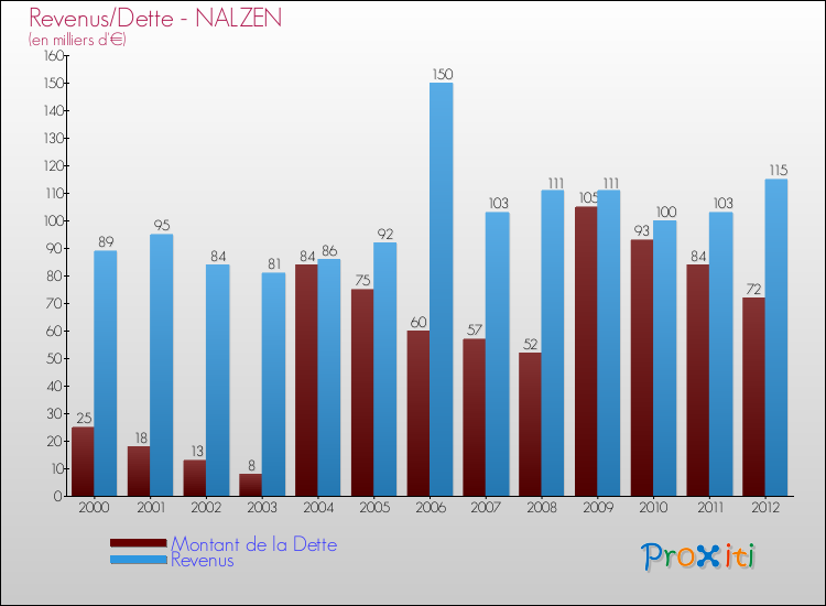 Evolution comparée de la dette et des revenus pour la commune de NALZEN de 2000 à 2012 Comparaison de la dette et des revenus pour NALZEN de 2000 à 2012