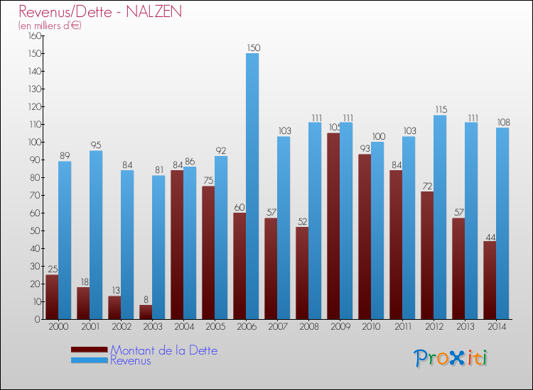 Evolution comparée de la dette et des revenus pour la commune de NALZEN de 2000 à 2014 Comparaison de la dette et des revenus pour NALZEN de 2000 à 2014